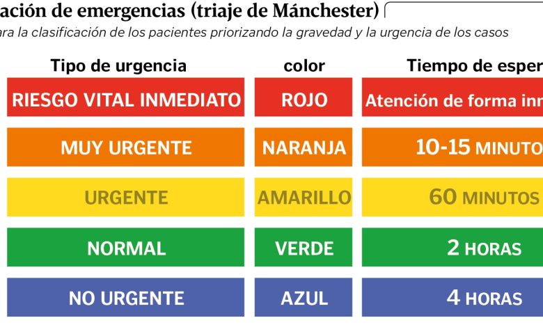 qué significa triaje
